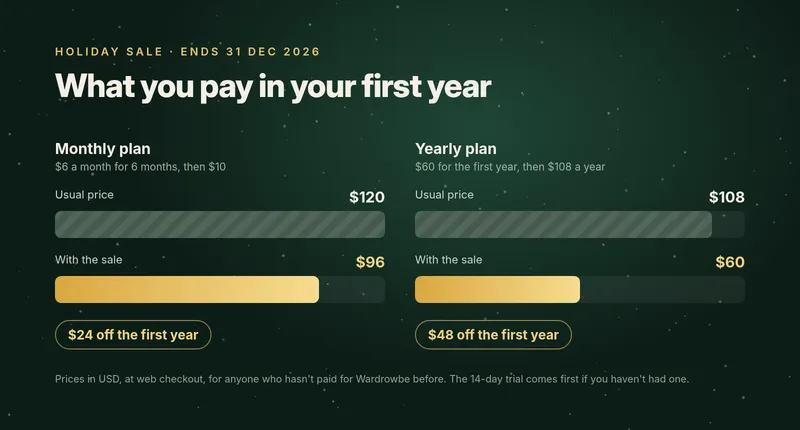 Bar chart of first-year cost with the Wardrowbe holiday sale: monthly plan $96 instead of $120, yearly plan $60 instead of $108